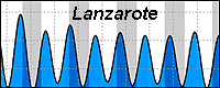prediccion de marea - Puerto de Arrecife - Lanzarote